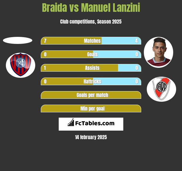 Braida vs Manuel Lanzini h2h player stats