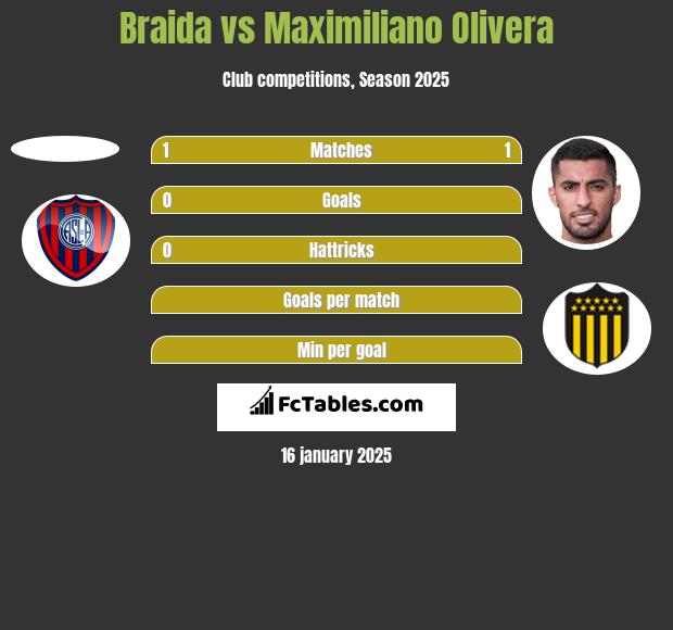 Braida vs Maximiliano Olivera h2h player stats