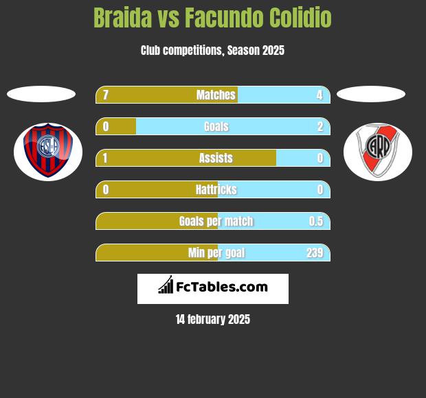 Braida vs Facundo Colidio h2h player stats