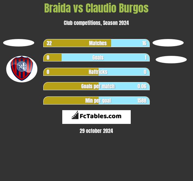 Braida vs Claudio Burgos h2h player stats