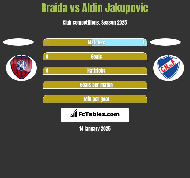 Braida vs Aldin Jakupovic h2h player stats