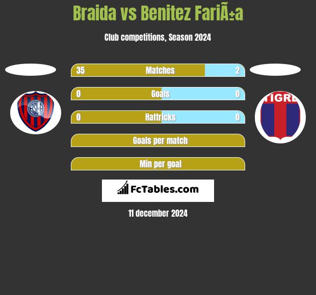 Braida vs Benitez FariÃ±a h2h player stats