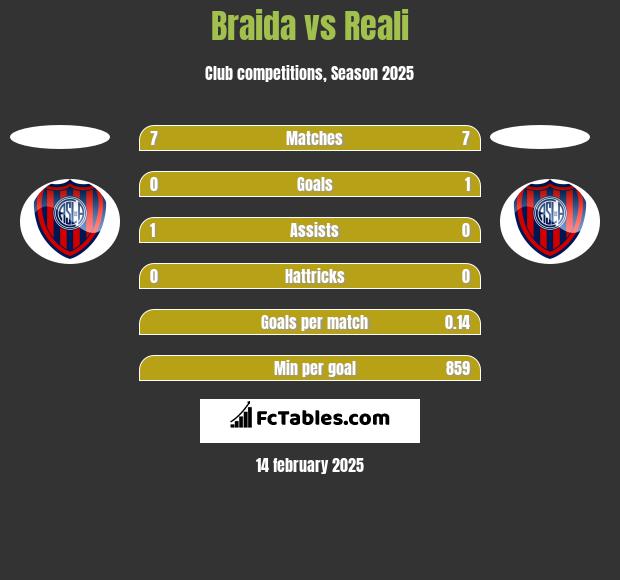 Braida vs Reali h2h player stats