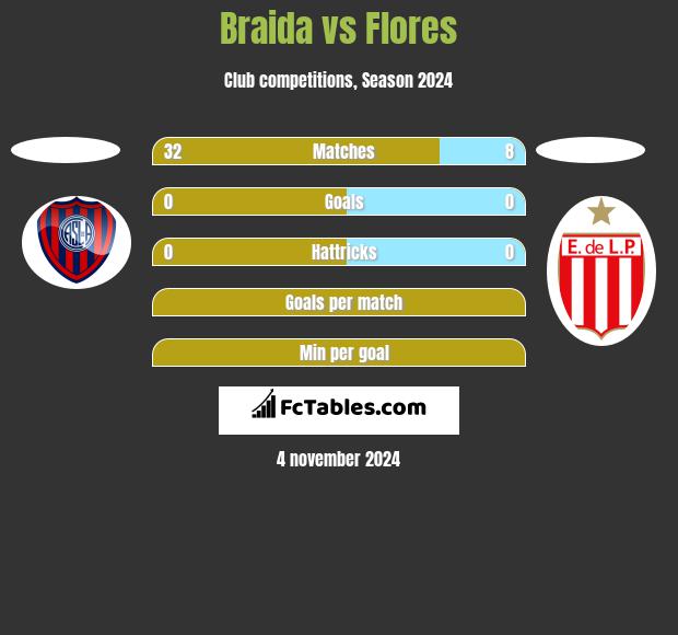 Braida vs Flores h2h player stats