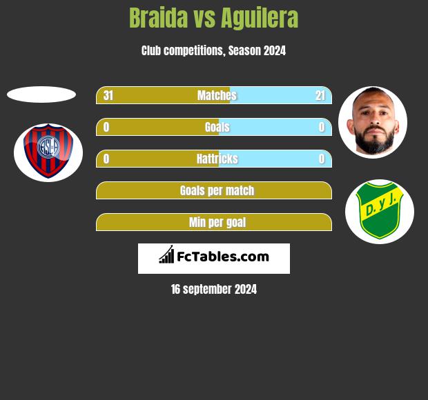 Braida vs Aguilera h2h player stats