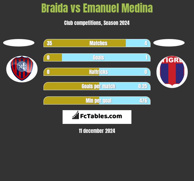 Braida vs Emanuel Medina h2h player stats