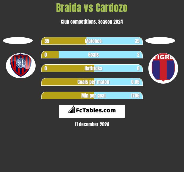 Braida vs Cardozo h2h player stats