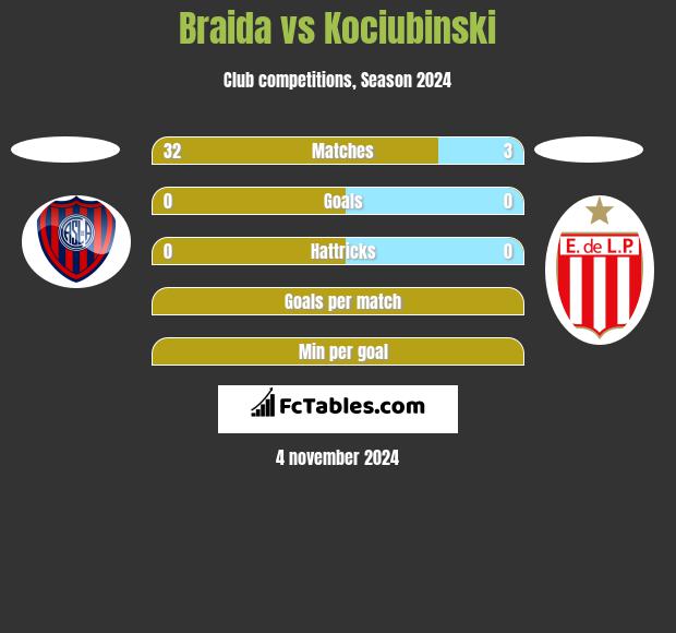 Braida vs Kociubinski h2h player stats