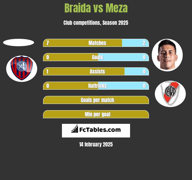 Braida vs Meza h2h player stats