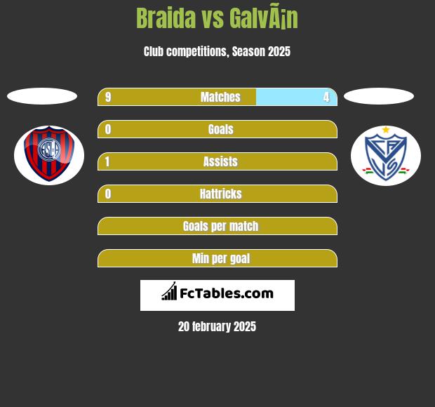 Braida vs GalvÃ¡n h2h player stats