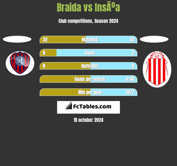 Braida vs InsÃºa h2h player stats