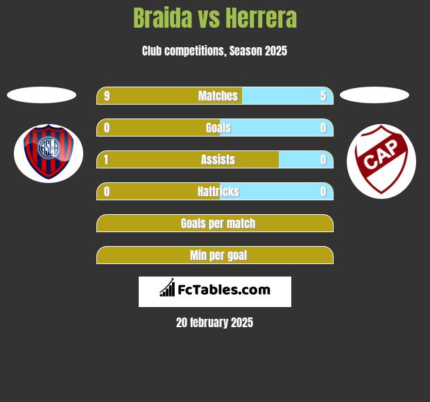 Braida vs Herrera h2h player stats