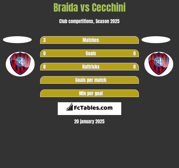 Braida vs Cecchini h2h player stats