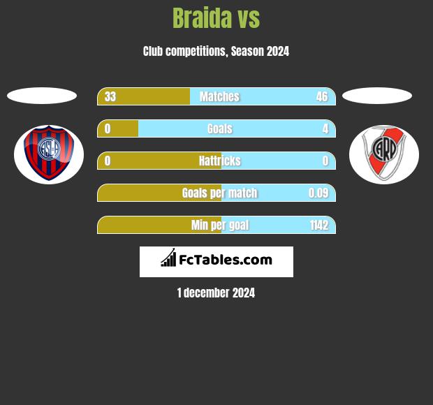 Braida vs  h2h player stats