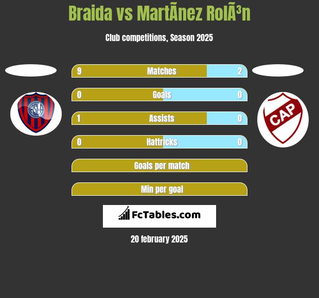 Braida vs MartÃ­nez RolÃ³n h2h player stats