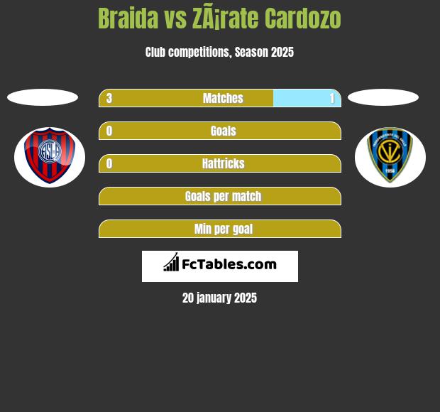 Braida vs ZÃ¡rate Cardozo h2h player stats