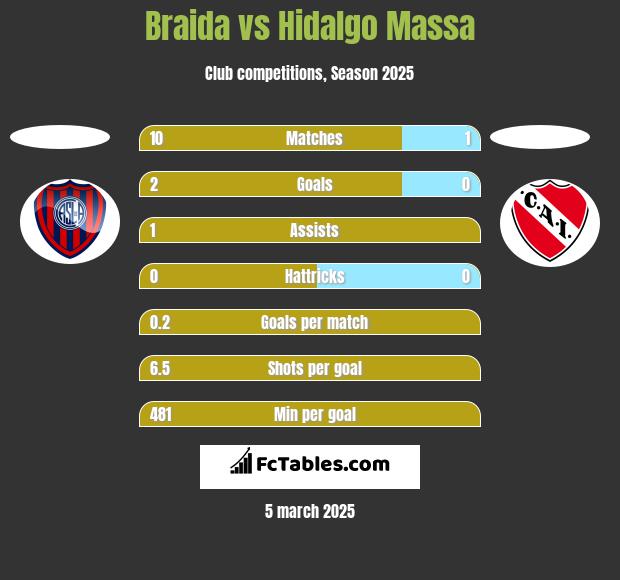 Braida vs Hidalgo Massa h2h player stats