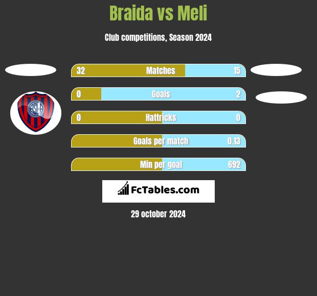 Braida vs Meli h2h player stats