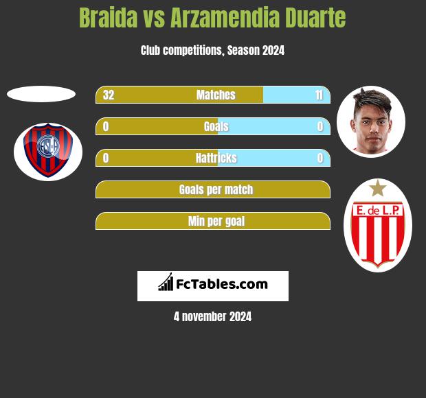 Braida vs Arzamendia Duarte h2h player stats