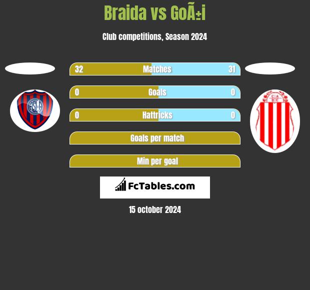 Braida vs GoÃ±i h2h player stats