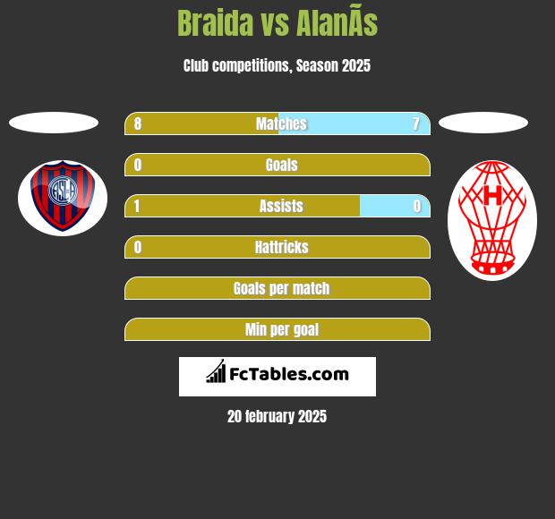 Braida vs AlanÃ­s h2h player stats