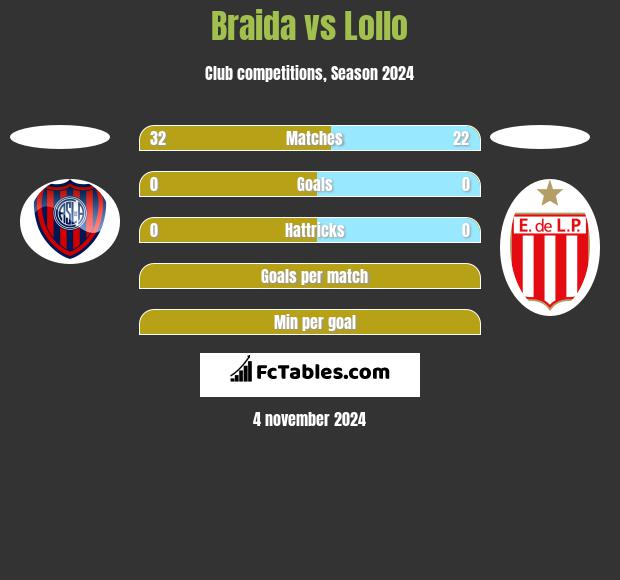 Braida vs Lollo h2h player stats