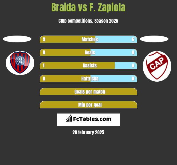 Braida vs F. Zapiola h2h player stats