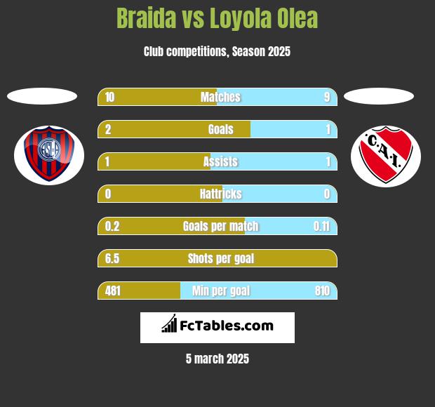 Braida vs Loyola Olea h2h player stats