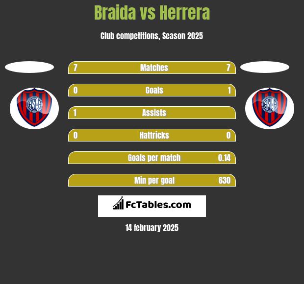 Braida vs Herrera h2h player stats