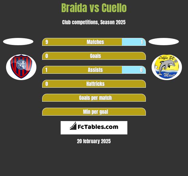 Braida vs Cuello h2h player stats