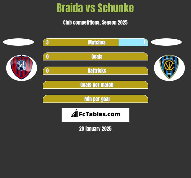 Braida vs Schunke h2h player stats