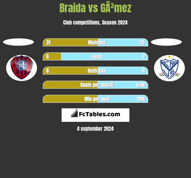 Braida vs GÃ³mez h2h player stats