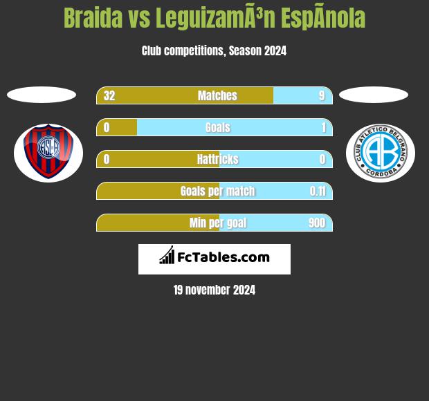 Braida vs LeguizamÃ³n EspÃ­nola h2h player stats