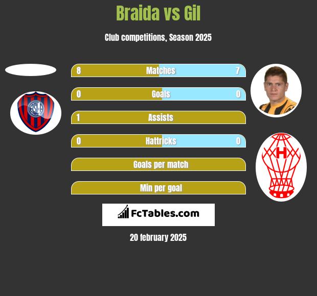 Braida vs Gil h2h player stats