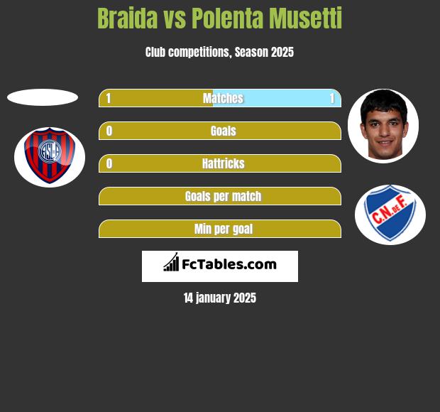 Braida vs Polenta Musetti h2h player stats