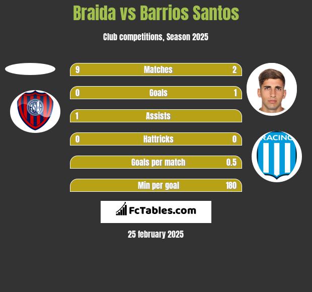 Braida vs Barrios Santos h2h player stats