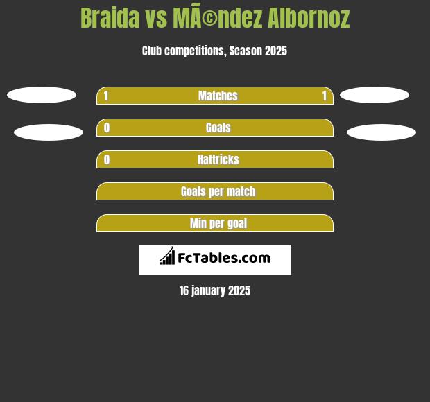 Braida vs MÃ©ndez Albornoz h2h player stats