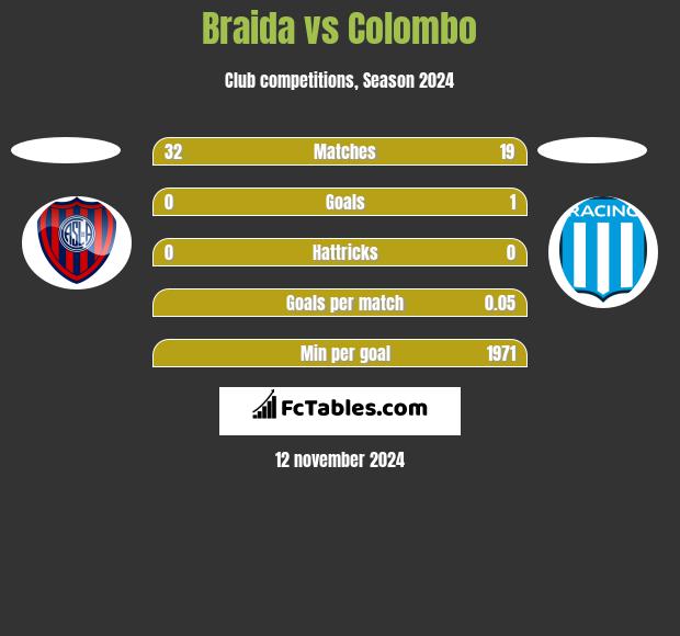 Braida vs Colombo h2h player stats