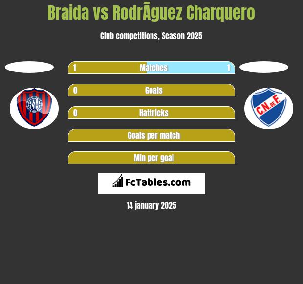 Braida vs RodrÃ­guez Charquero h2h player stats