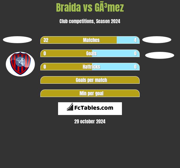 Braida vs GÃ³mez h2h player stats