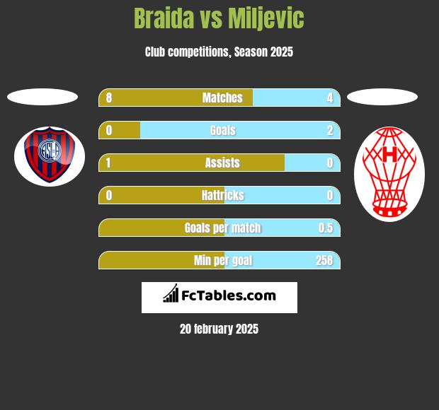 Braida vs Miljevic h2h player stats