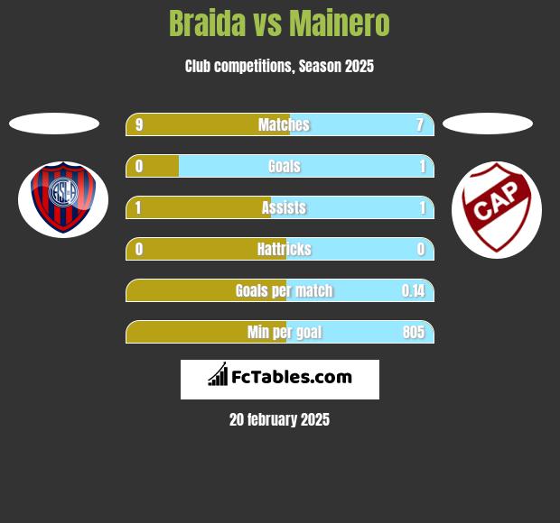 Braida vs Mainero h2h player stats