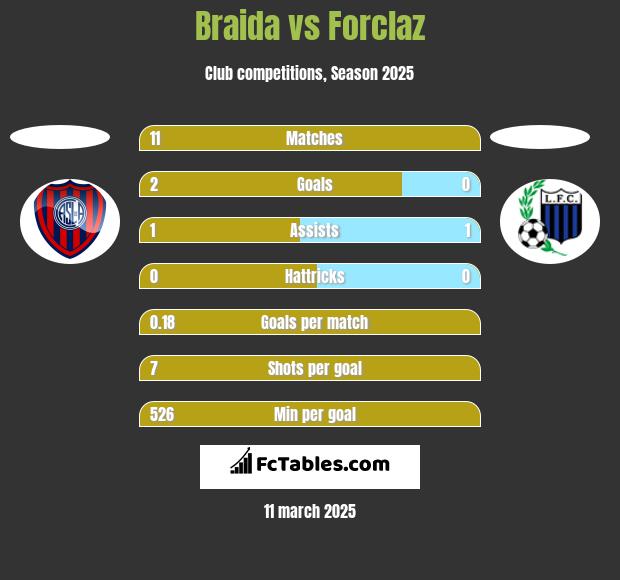 Braida vs Forclaz h2h player stats