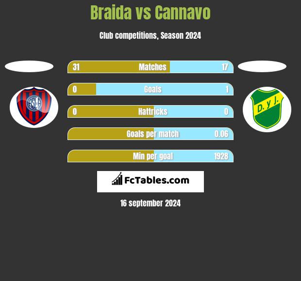 Braida vs Cannavo h2h player stats