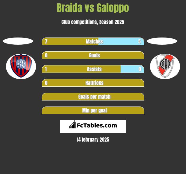 Braida vs Galoppo h2h player stats