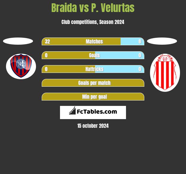 Braida vs P. Velurtas h2h player stats