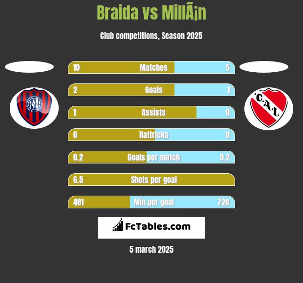 Braida vs MillÃ¡n h2h player stats