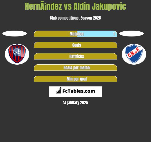 HernÃ¡ndez vs Aldin Jakupovic h2h player stats