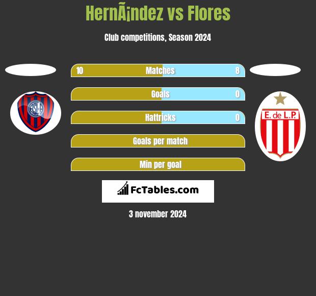 HernÃ¡ndez vs Flores h2h player stats