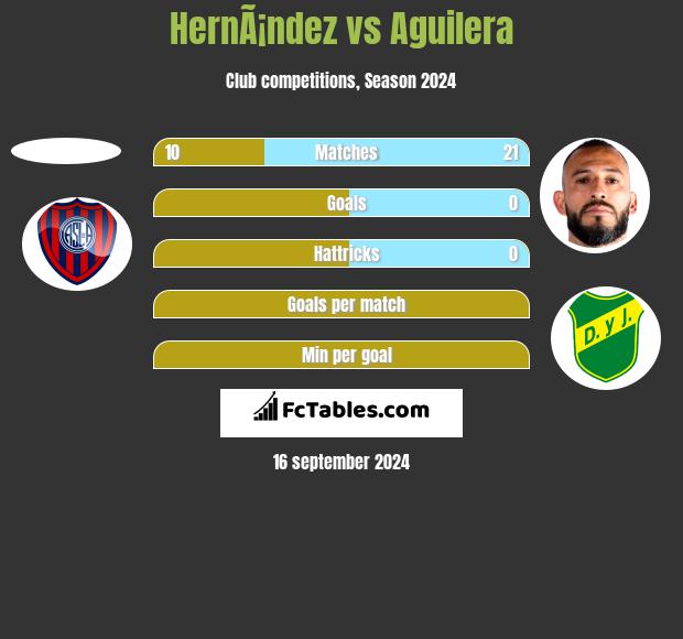 HernÃ¡ndez vs Aguilera h2h player stats